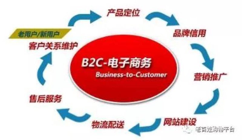 B2C电子商务